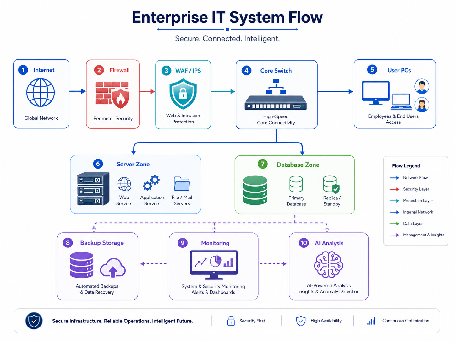FineTS Enterprise IT System Flow 솔루션 구성도